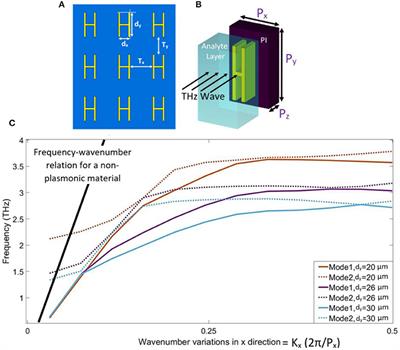 Numerical Performance Analysis of Terahertz Spectroscopy Using an Ultra-Sensitive Resonance-Based Sensor